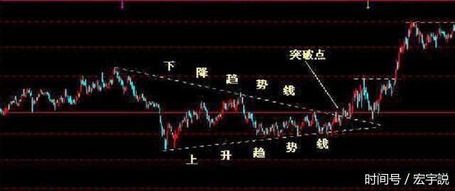 股票技术分析之形态理论:三角形整理形态