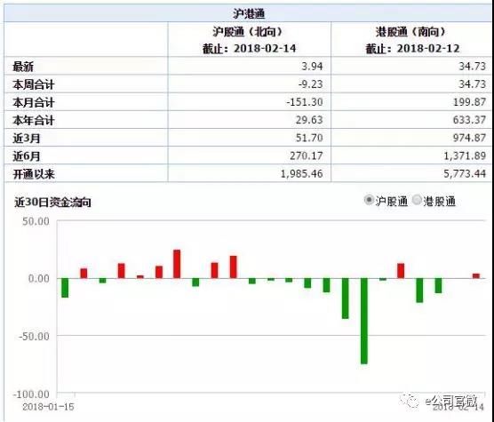 节前南北资金恢复双向净买入 五粮液被持续加