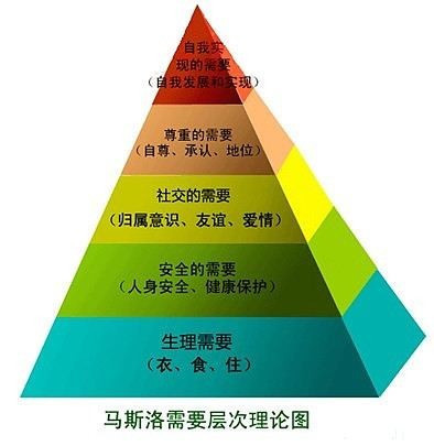 :从马斯洛需求层次理论看为什么选择保险业