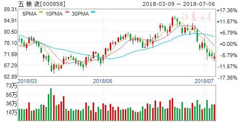 多家公司半年报业绩大幅预增 六股人气爆棚