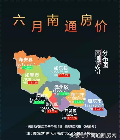 6月南通房价还在涨不停!开发区和如皋来势汹汹