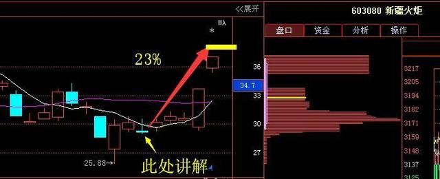 芯片次新第一股重组,敢死队砸537亿抢筹,超盘