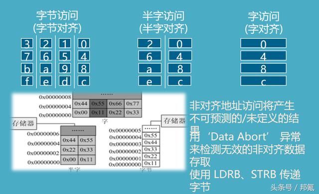 嵌入式系统开发学习:8、为什么要学ARM汇编、