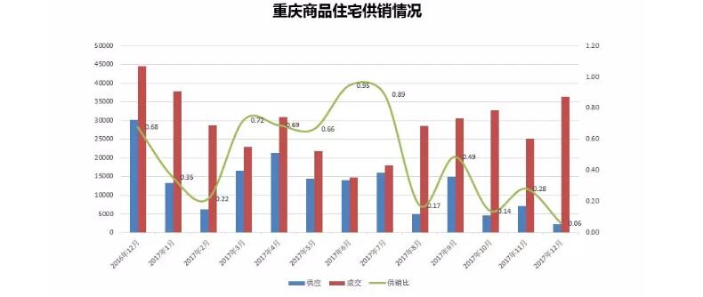2018重庆房价是涨是跌?这三点告诉你