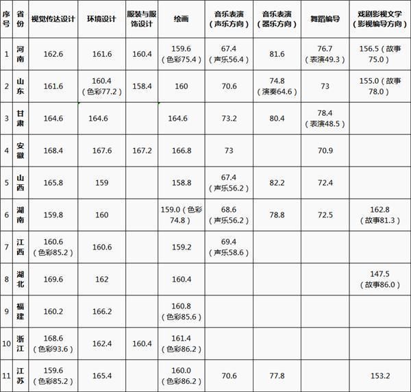 校考成绩第9期:国美、山艺等重点院校2018校