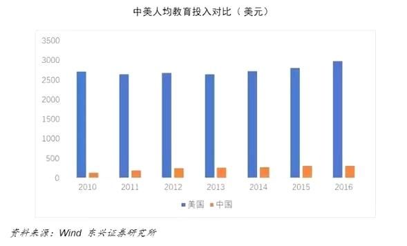 具体到教育,消费及医疗等领域,中国人均数据看起来也是被美国全面碾压