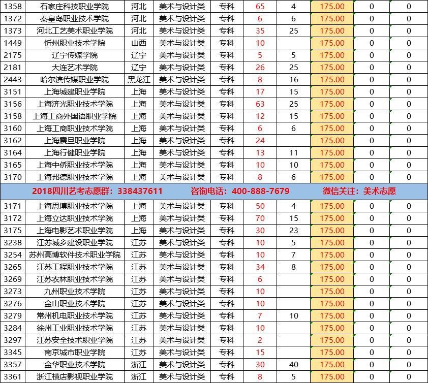 四川省2017年普通高等学校美术类专科调档线