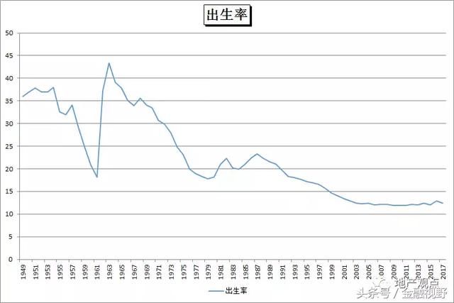 圖三,1949-2017年中國人口出生率情況