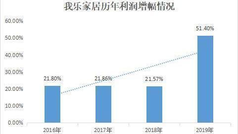 屡夺冠军:我乐家居2019业绩增幅创五年来新高