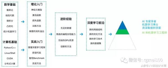 程序员AI职业指南:CSDN《AI技术人才成长路线
