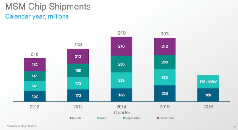 外媒称高通大唐合资公司获批,对中国芯片业是