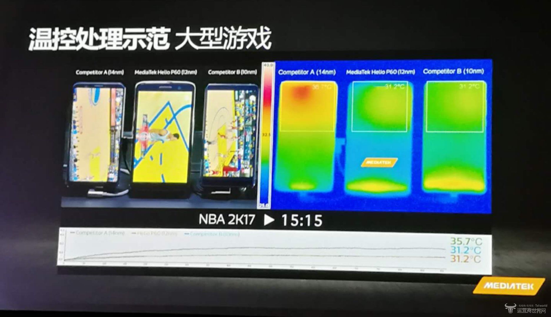 12nm制程工艺曦力P60性能揭秘 联发科坚持打