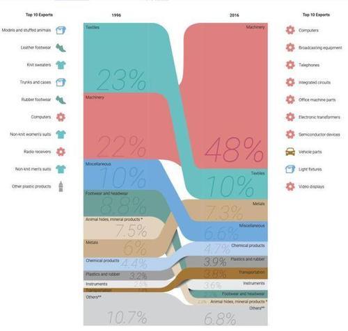 1996年中国十大出口商品,看了让人有点心酸,瞬