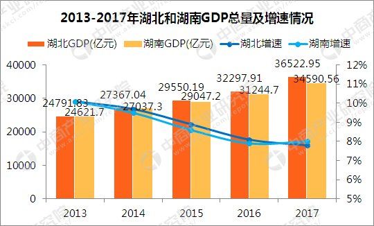 gdp增速_2017年湖南gdp