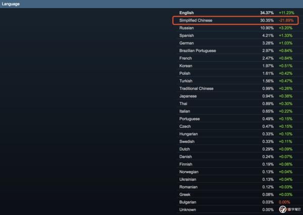Steam 中文游戏玩家减少了一半,但不全是《绝