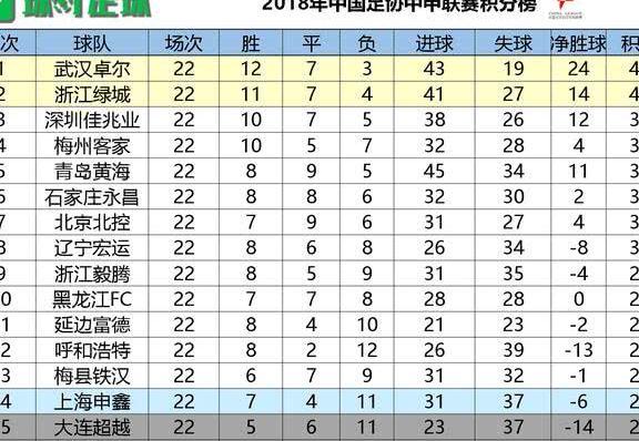 中甲最新积分榜:黄海主场胜梅县终结5轮不胜