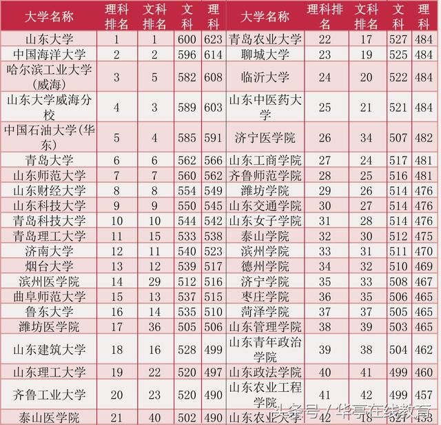 2018年山东高考志愿填报:理科线比2017年仅高