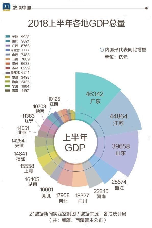 2018上半年中国城市GDP排名 31省GDP排行榜