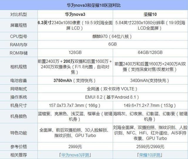 华为nova3和荣耀10哪个好?华为Nova3和荣耀