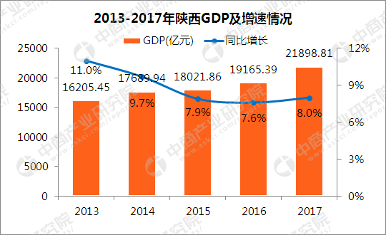 2017年陕西各市GDP排行榜(完整版):西安总量
