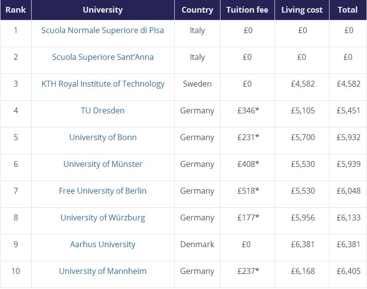 2018年留学费用最便宜的国家和地区排名TOP