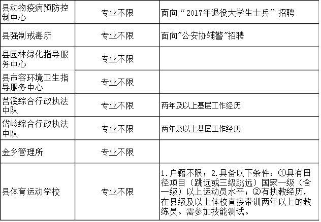 2018苍南事业单位三不限岗位仅一,所有岗位未