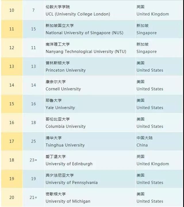 2019QS世界大学排名,清华世界第17,北大第30