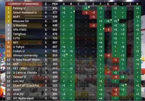 ACM国际大学生程序设计竞赛成为快手等企业