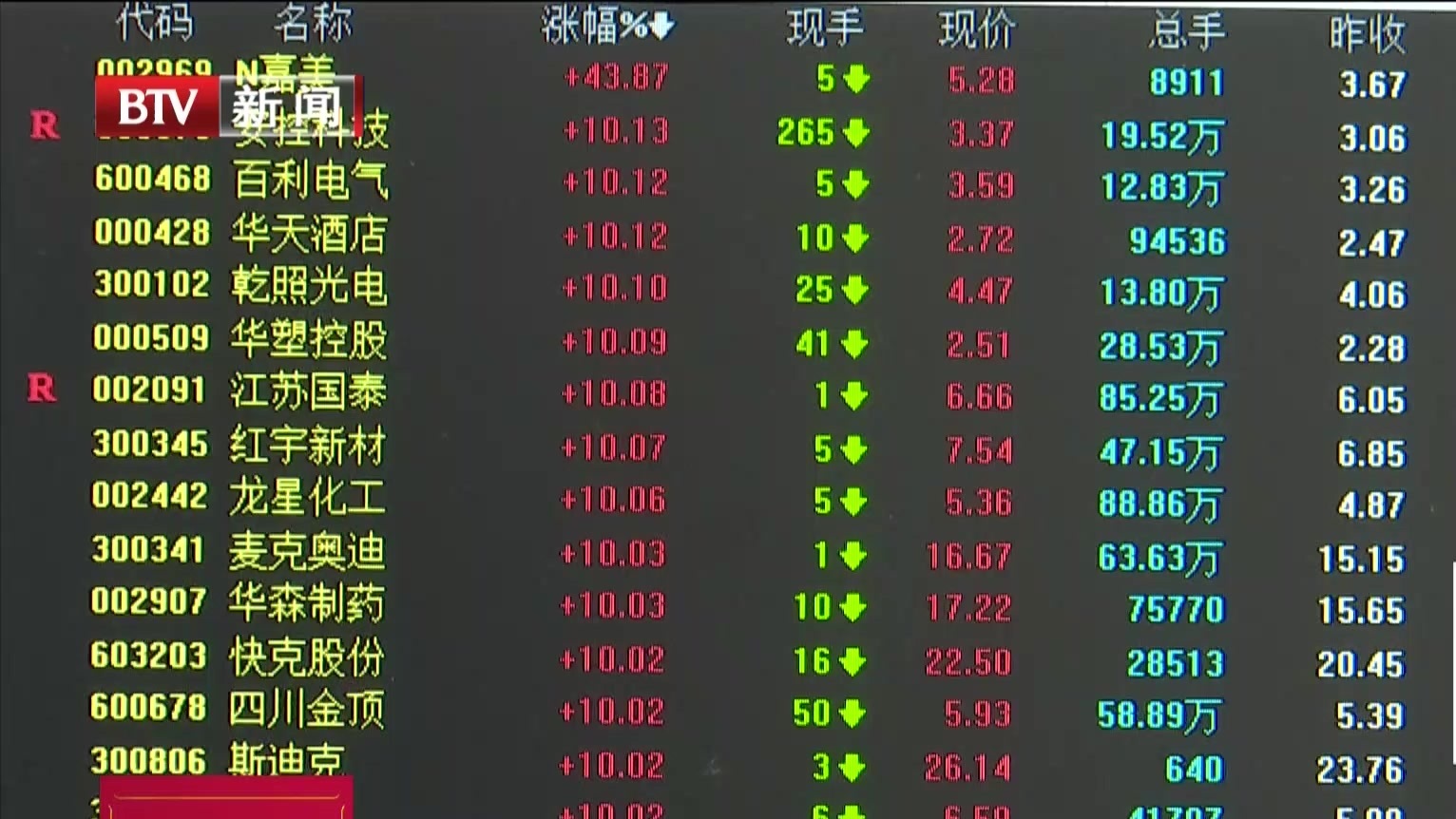 12月2日股市：三大股指冲高回落 沪指涨0.13%