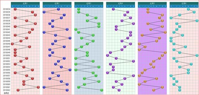 双色球预测063期走势图大汇集