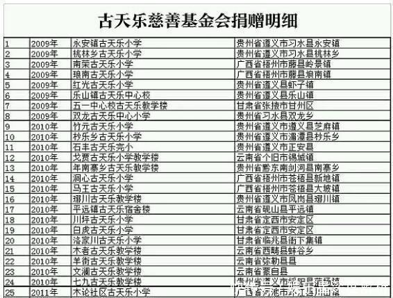 别的明星不是诈捐就是逃税,而他默默地盖了99