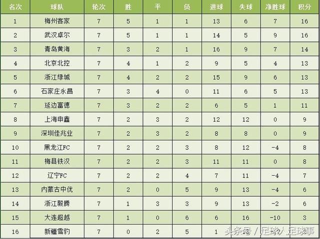 2018赛季中甲联赛第7轮综述及最新积分榜 卓