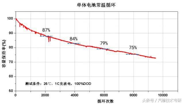 比亚迪纯电动汽车-动力电池揭秘!
