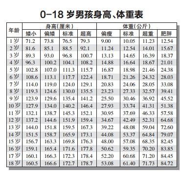 2018年016岁身高、体重表,你家孩子达标了吗