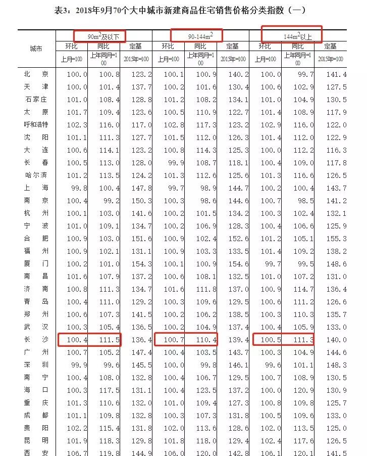 房价真跌了吗?9月70城房价官方数据来了!长沙