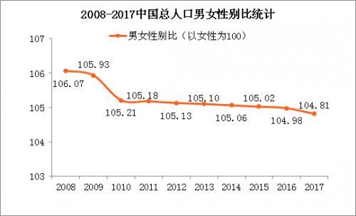 2017年中国男女人口性别比 男性人口比女性多