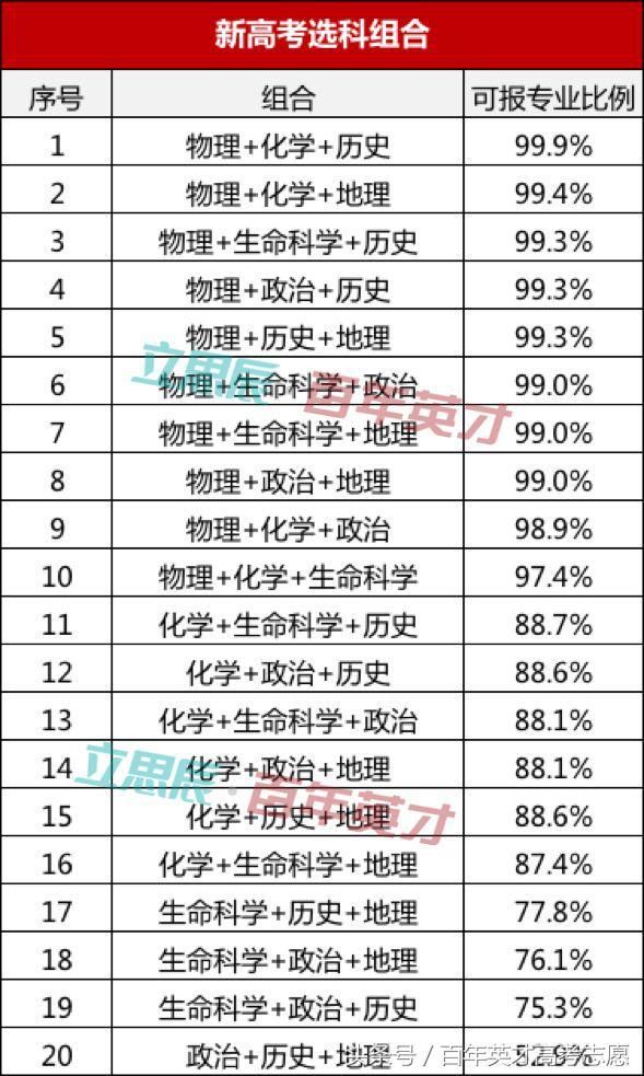 必读|24个省市已开启新高考 准高一如何选科最