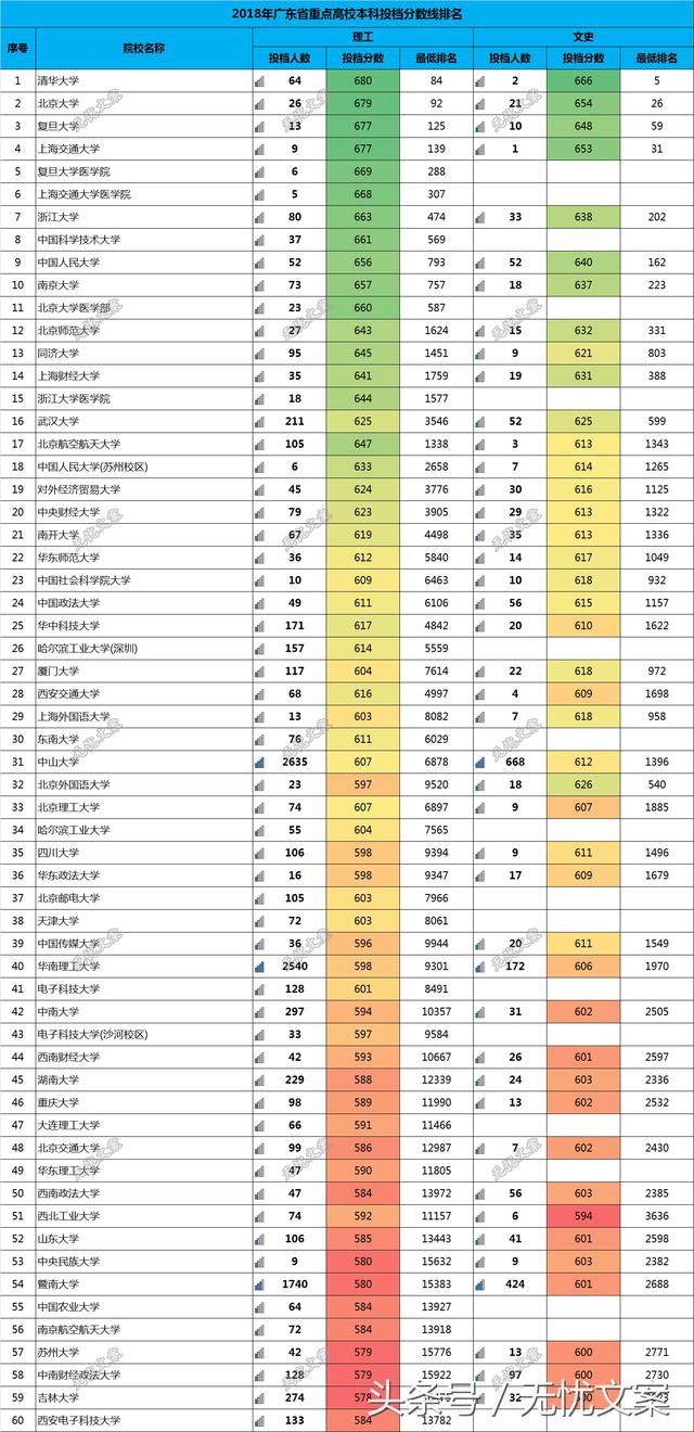 2018年广东本科重点大学投档分数线排名,省内