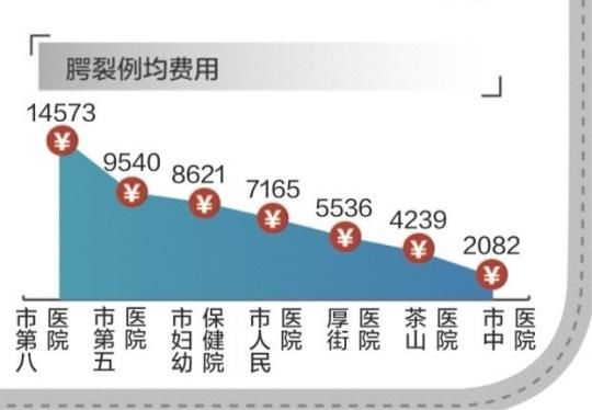 十大常见病种医疗费 哪家公立医院更便宜