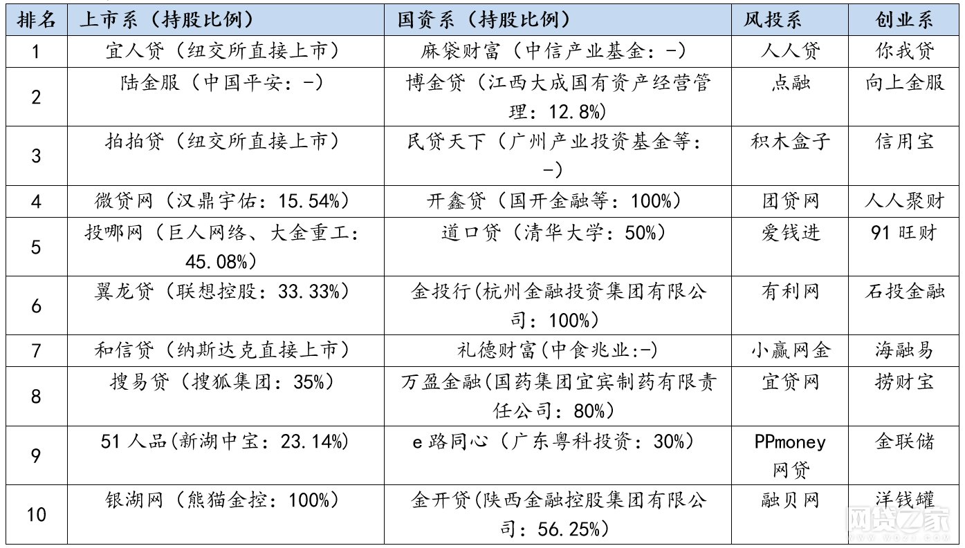 百强榜子榜单:6月透明度、合规P2P平台TOP10