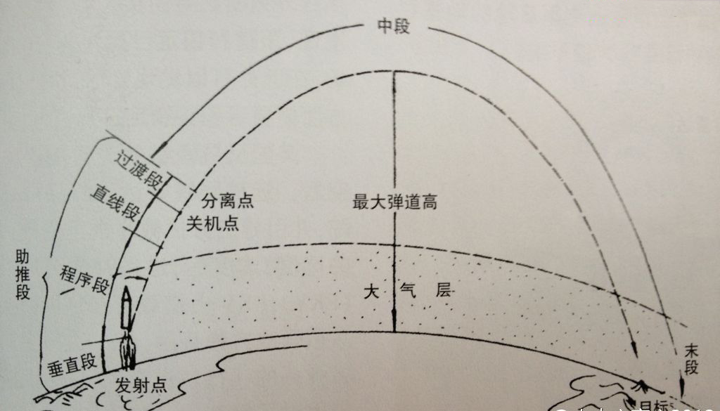 下面我们来着重讲讲中段拦截。如果说上升端拦截像是“盖帽”,末端拦截是在球落入篮筐的前一刻将它扇飞出去。那么中段拦截就是在篮球脱手之后在空中飞行阶段进行阻挡。这是比较成熟的反导系统。弹道导弹中段飞行是指导弹发动机关闭后在大气层外以惯性飞行的阶段,这时它的弹道相对平稳和固定。如果拦截及时,掉落的残骸也不会进入本国领土。中段反导试验,美国和日本有过成功经验,其中包括美国在阿拉斯加部—-200公里高度飞行的弹道导弹,它在2008年成功击落过失控的美国卫星,被普遍认为是美国反导系统的一次实战。