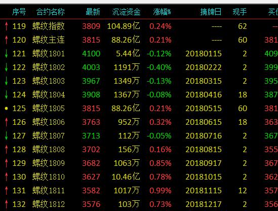 螺纹钢期货最新行情消息 日内成交依然活跃