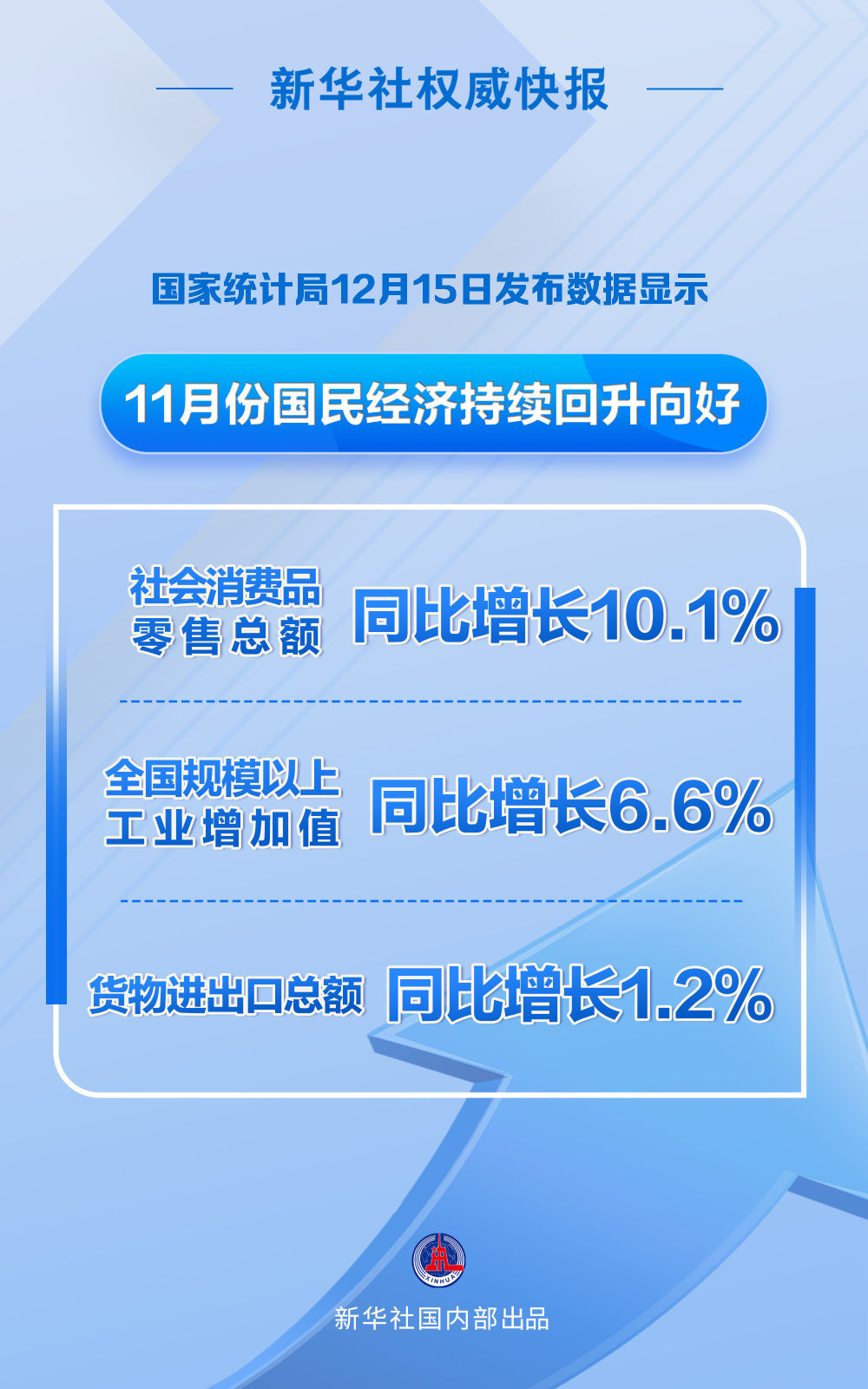 11月份国民经济持续回升向好_北京时间