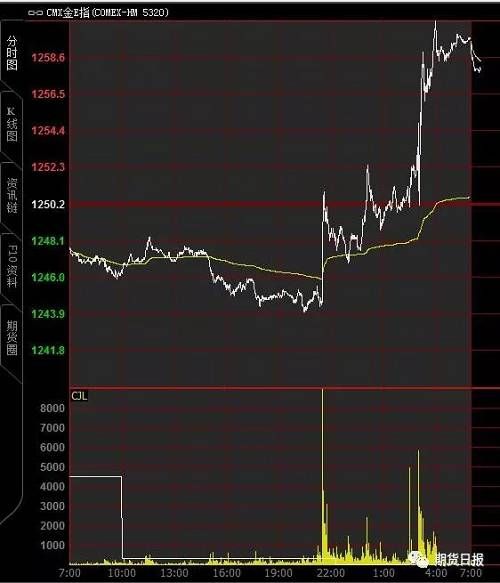 美联储:2018预计加息三次! 靴子落地 行情再次
