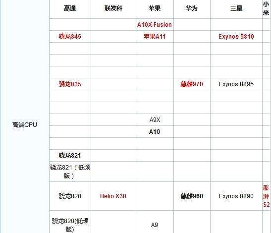 最新手机CPU天梯图:苹果A11仅第二,有你用的