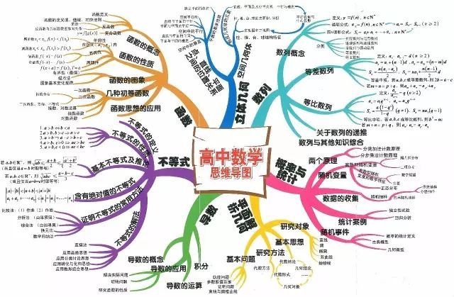 高中数学知识点分类网络结构图+思维导图,看懂