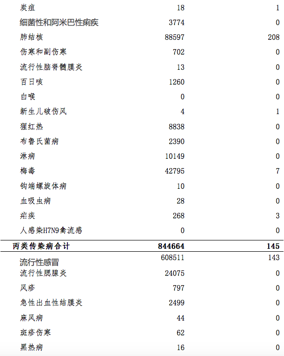 卫健委:2019年1月流感报告死亡143人 超2017
