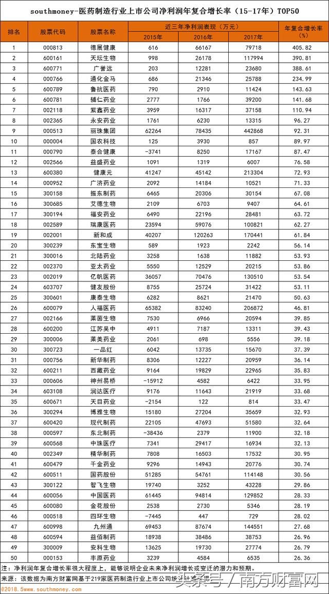 医药制造行业上市公司净利润增长潜力排名
