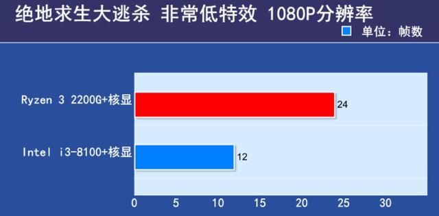 面对锐龙R3 2200G和酷睿i3-8100如何选择?