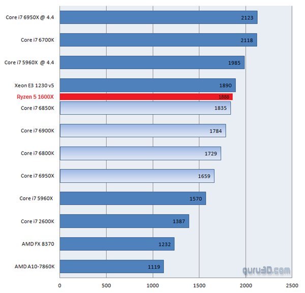 amd ryzen r5 1600x处理器性能曝光,小胜core i7-6850k